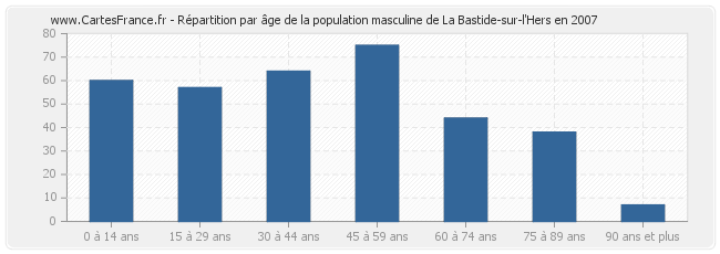 Répartition par âge de la population masculine de La Bastide-sur-l'Hers en 2007